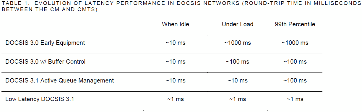 DOCSIS Tweak Bringing Ultra Latency to Cable Broadband ISPreview UK