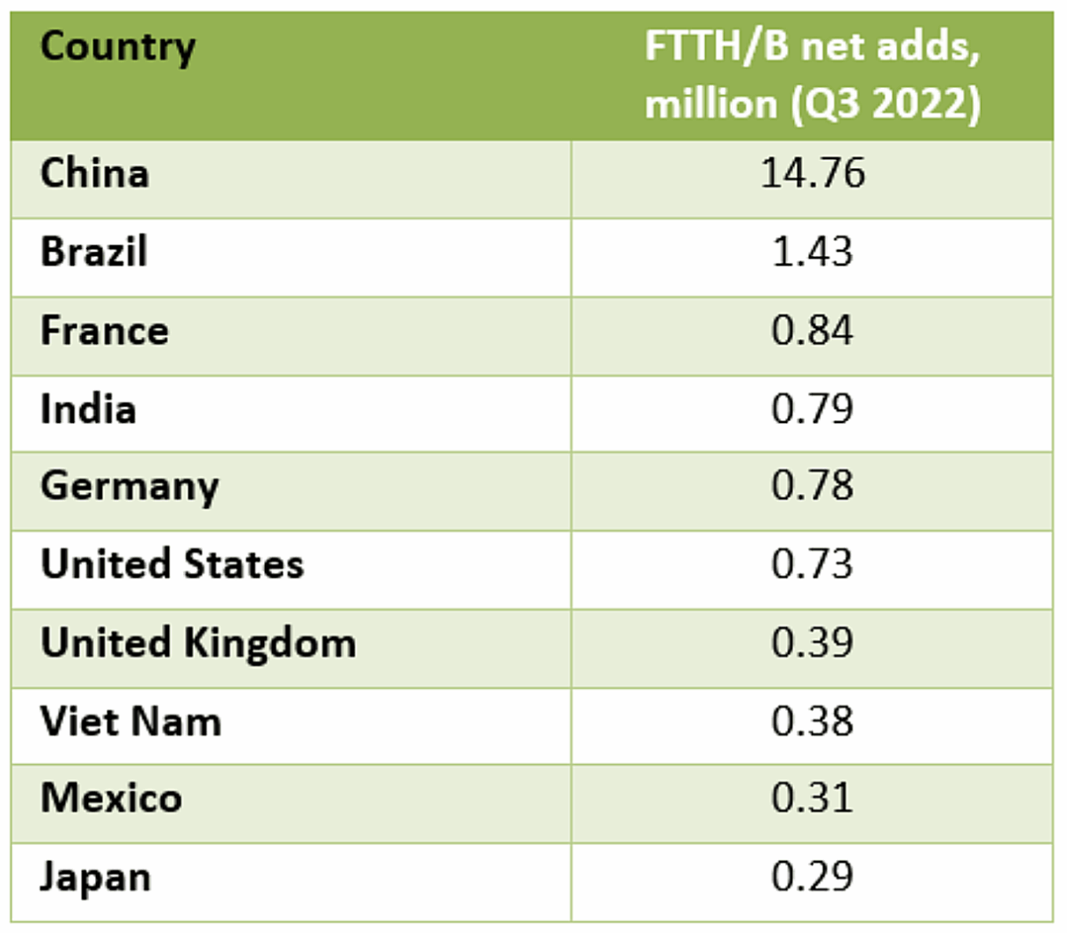 Point-Topic-Q3-2022-Growth-in-FTTH-FTTB-Net-Adds-by-Top-Country