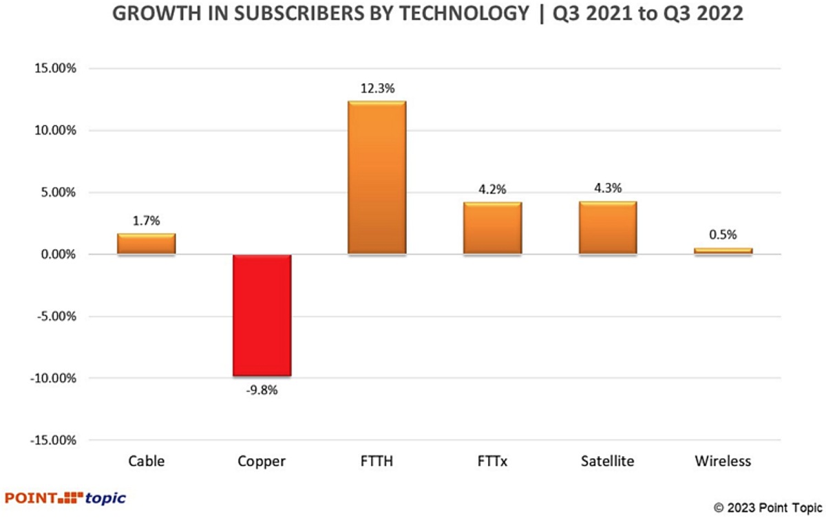 Point-Topic-Q3-2022-Growth-in-Subscribers-by-Broadband-Technology
