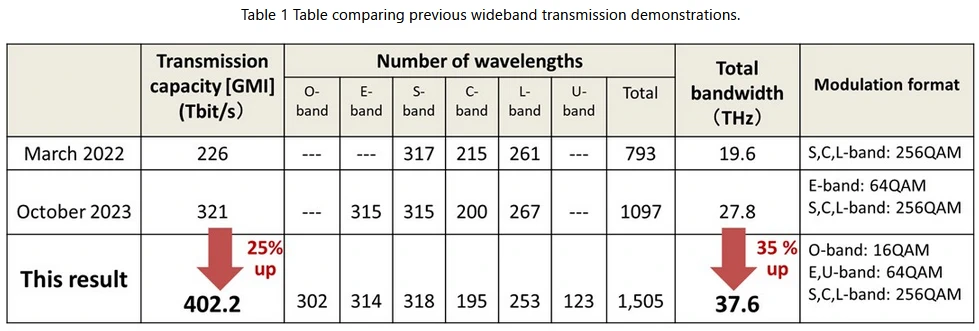 NICT-table-comparing-previous-wideband-transmission-demonstrations