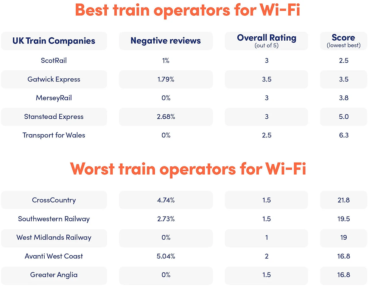 Bionic-best-and-worst-uk-train-operators-for-onboard-WiFi-2024