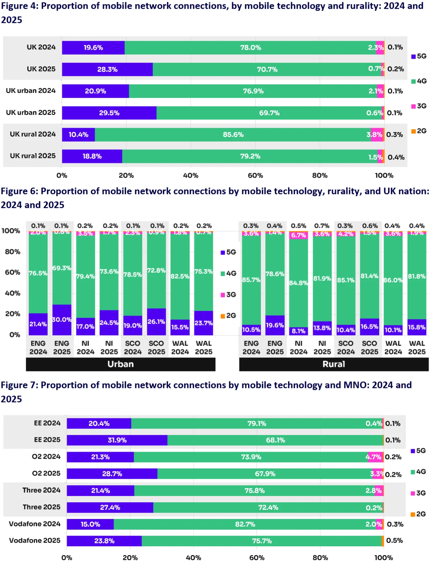 UK Mobile Subscriber Losses 2025: Why Millions Are Fleeing Big Networks 9 uk mobile technology connectivity 2025