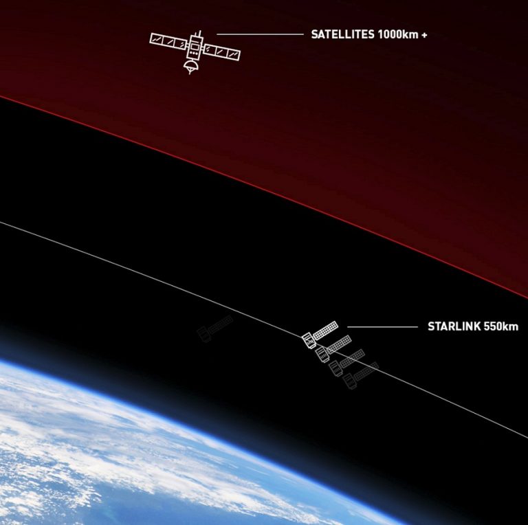 starlink broadband ispreview satellite altitude tweak spacex speeds receive latency elon update2 satelliten